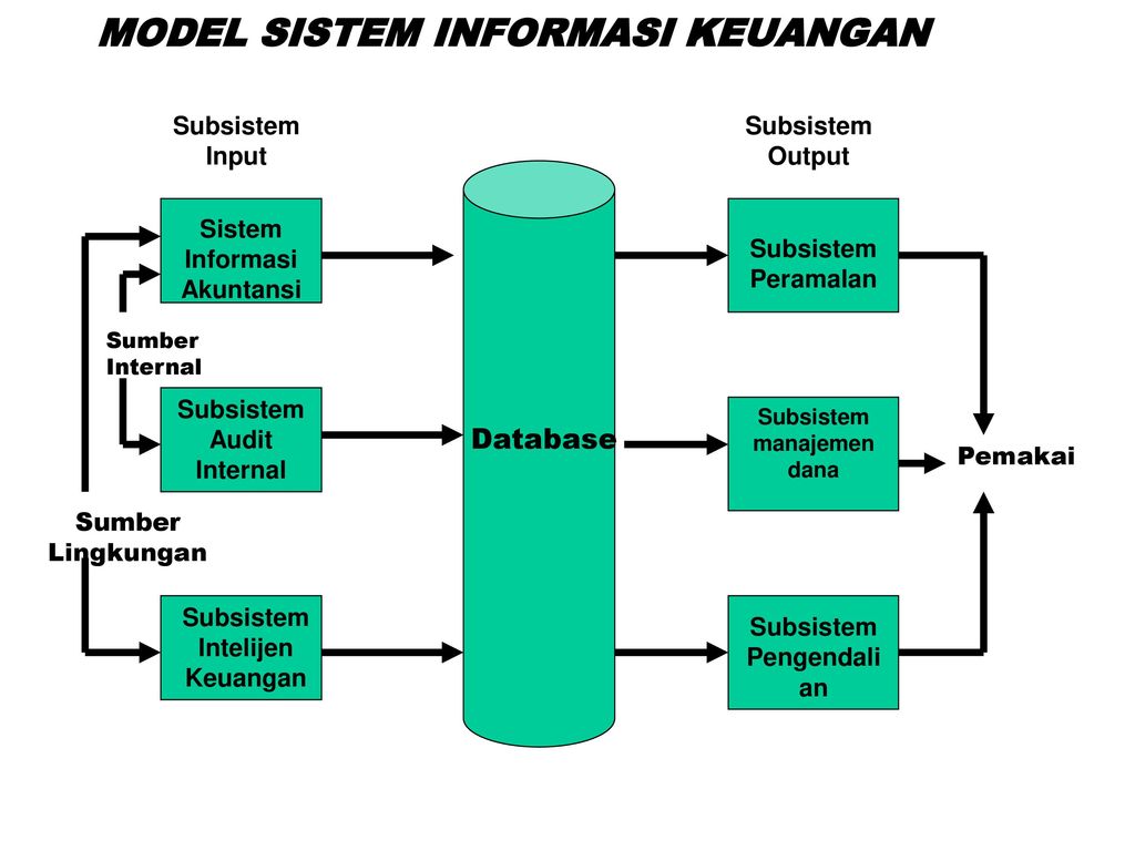 Sub Sistem Manajemen Dana Dalam Model Sistem Informasi Keuangan